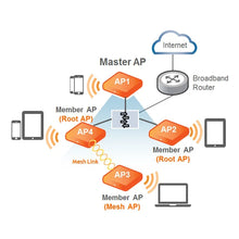 Lade das Bild in den Galerie-Viewer, RUCKUS NETWORKS 9U1-R350-WW02 Unleashed R350 Indoor Access Point 9U1-R350-EU02 9U1-R350-US02 Dual-Band 802.11AX WiFi6 AP 2x2:2
